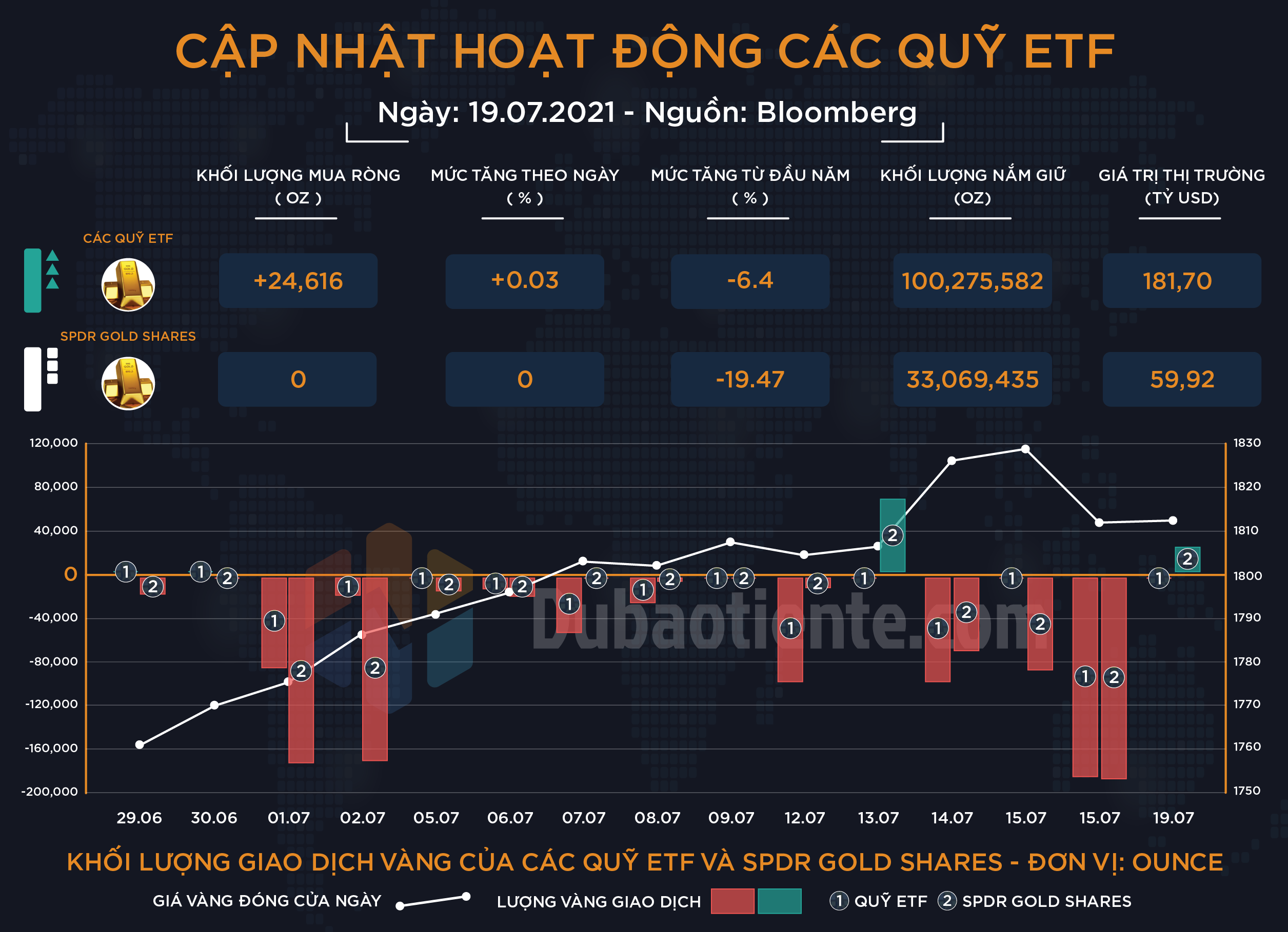 Cập nhật hoạt động các quỹ ETF vàng phiên 19.07: Vàng tăng giá, nhưng quan điểm của Big Boyz vẫn chưa thay đổi