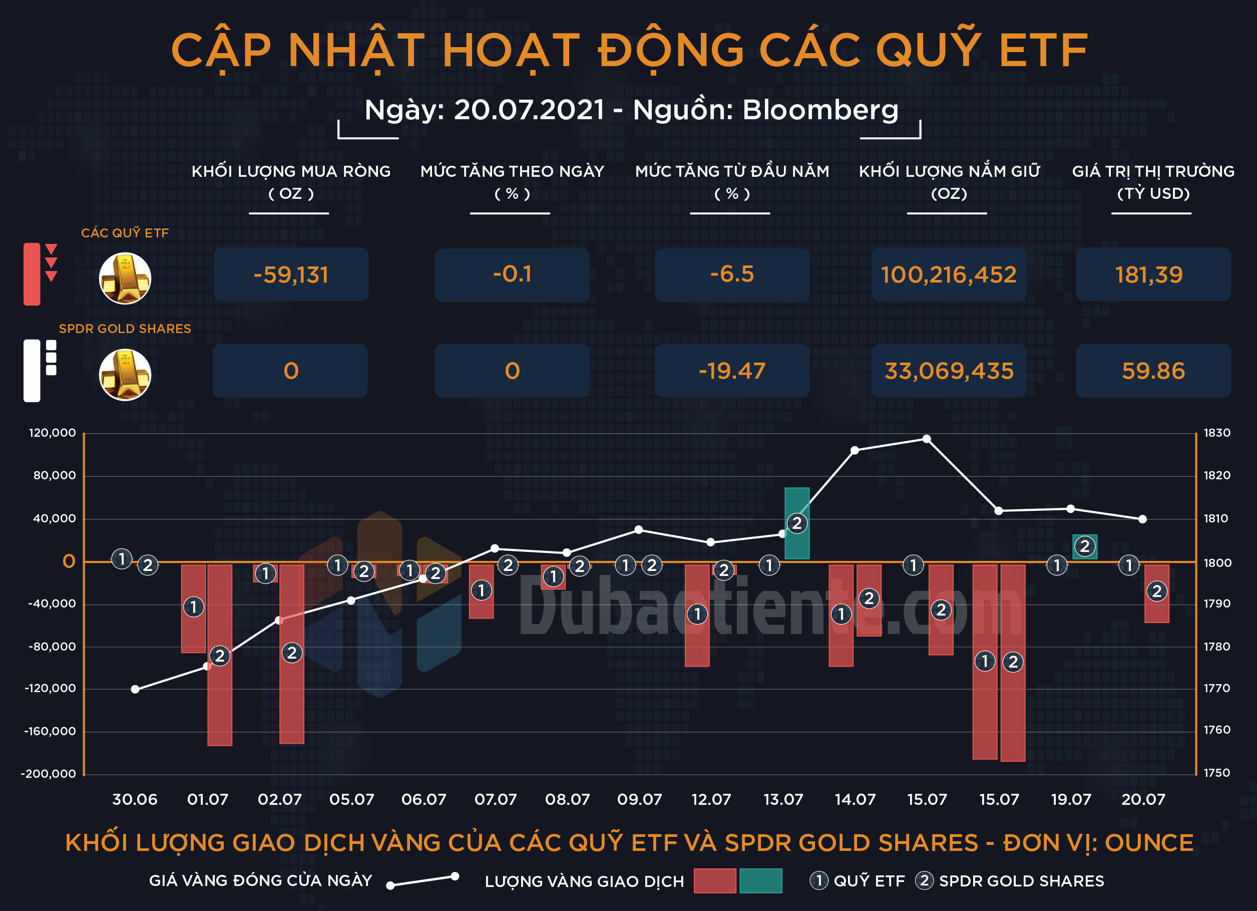 Cập nhật hoạt động các quỹ ETF vàng phiên 20.07: Big Boyz giữ vững lập trường dù mốc $1,800/oz vẫn được giữ vững Cập nhật hoạt động các quỹ ETF vàng phiên 20.07: Big Boyz giữ vững lập trường dù mốc $1,800/oz vẫn được giữ vững