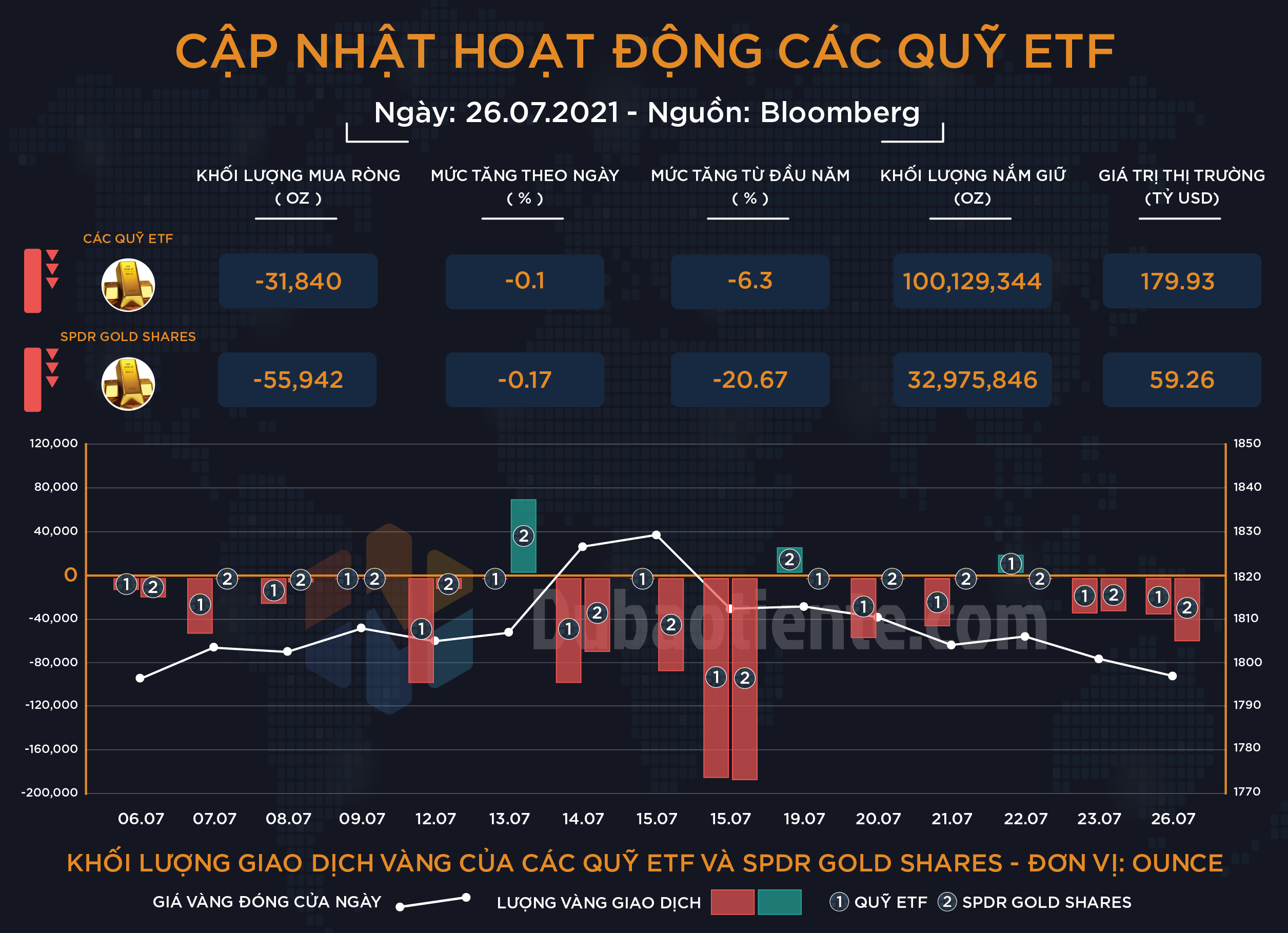 Cập nhật hoạt động các quỹ ETF vàng phiên 26.07: Big Boyz vàng kéo dài chuỗi ngày thận trọng Cập nhật hoạt động các quỹ ETF vàng phiên 26.07: Big Boyz vàng kéo dài chuỗi ngày thận trọng
