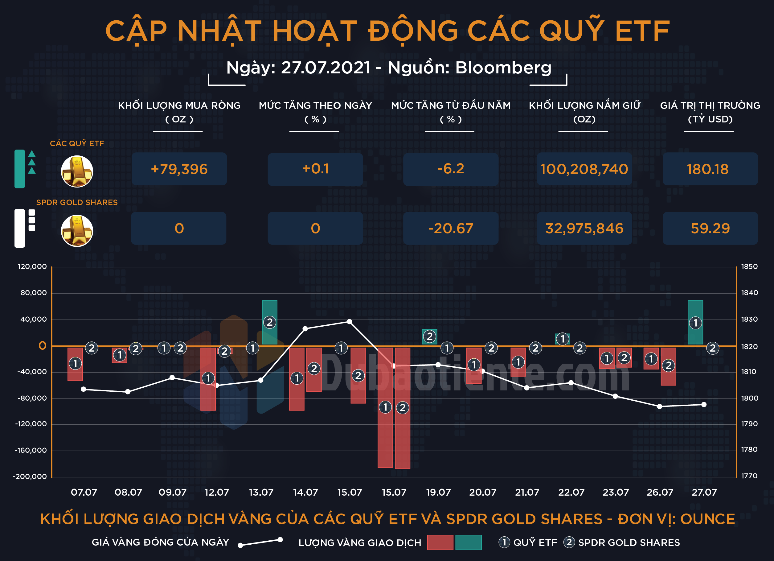 Cập nhật hoạt động các quỹ ETF vàng phiên 27.07: ETF toàn cầu và SPDR hành động ra sao trước thềm FOMC? Cập nhật hoạt động các quỹ ETF vàng phiên 27.07: ETF toàn cầu và SPDR hành động ra sao trước thềm FOMC?