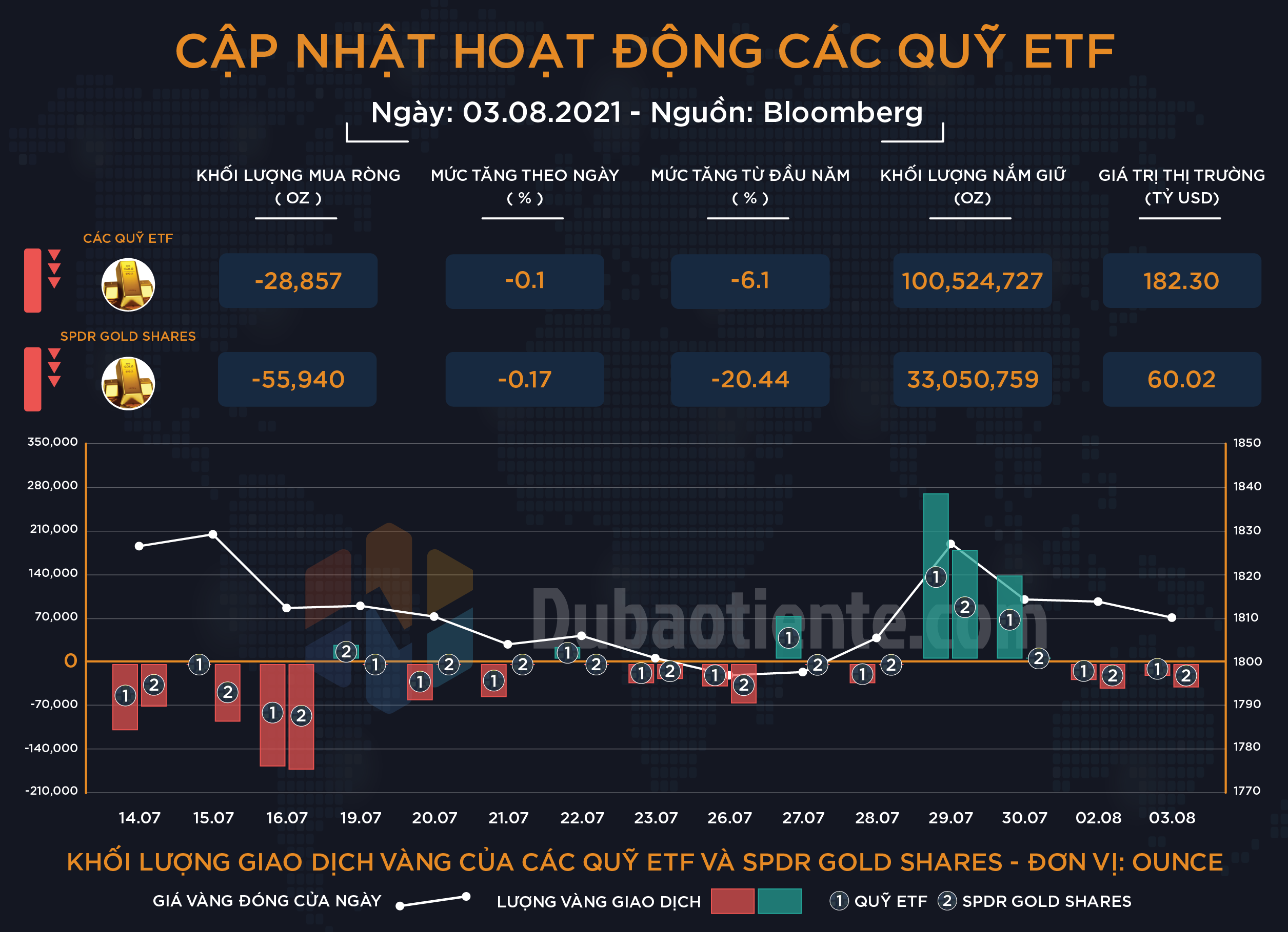 Cập nhật hoạt động các quỹ ETF vàng phiên 03.08: Hãy cẩn trọng trước thêm báo cáo việc làm của ADP