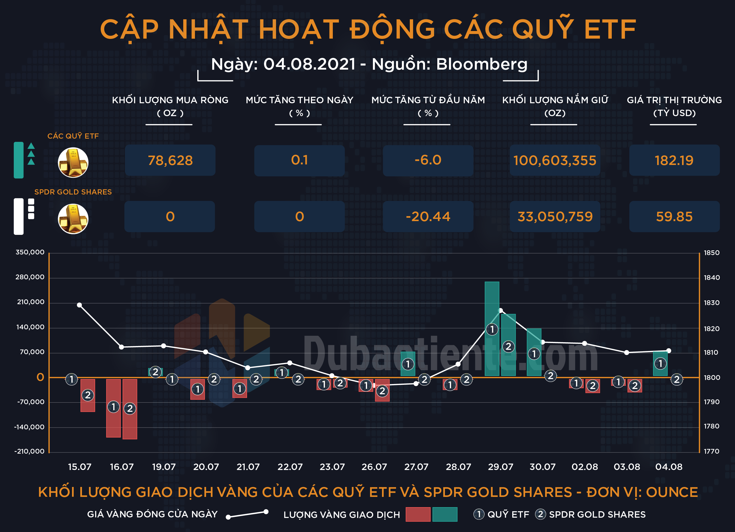 Cập nhật hoạt động các quỹ ETF vàng phiên 04.08: Vàng biến động kinh hoàng, nhưng Big Boyz liệu đã hành động?