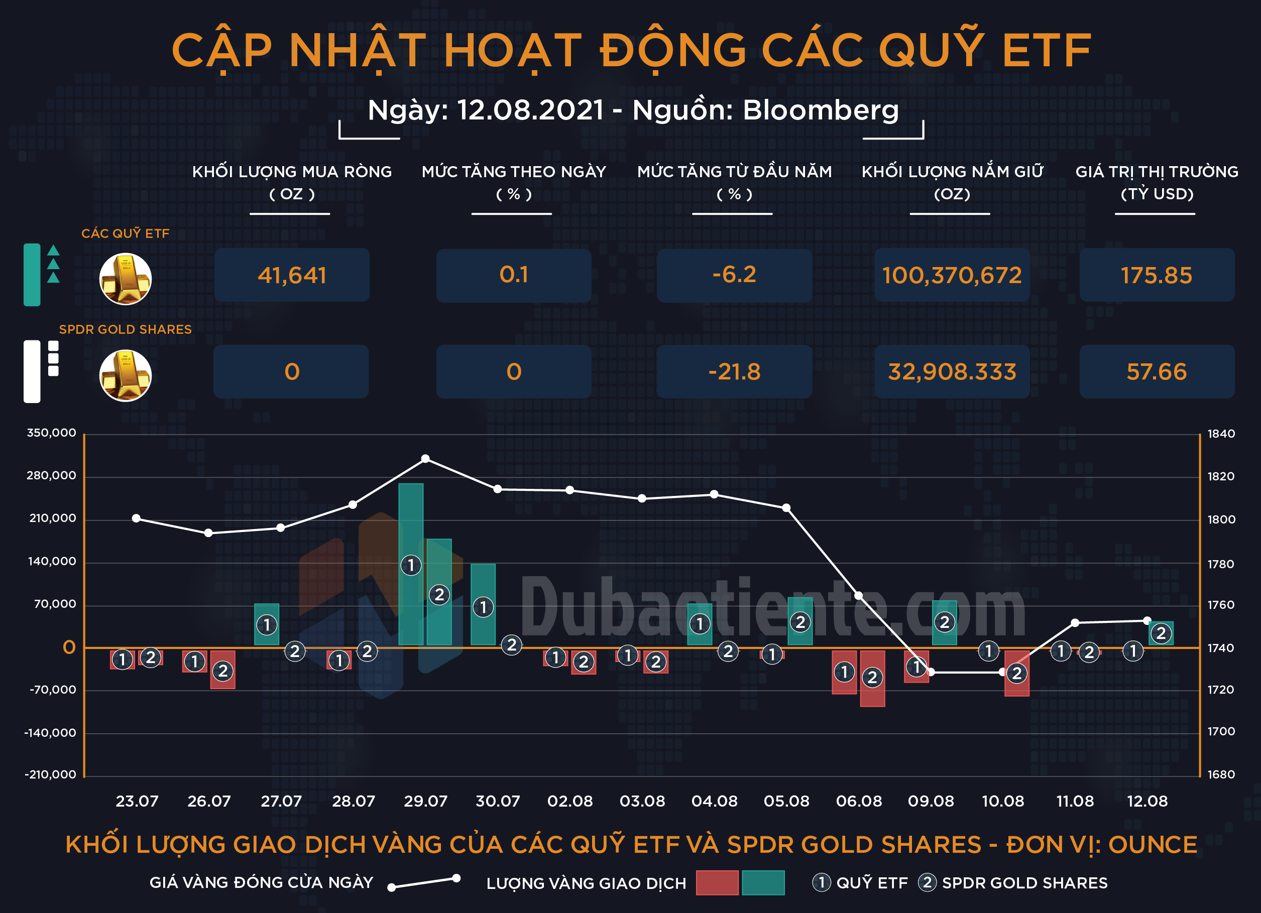 Cập nhật hoạt động các quỹ ETF vàng phiên 12.08: Dường như lạm phát không phải là mối quan tâm hàng đầu của Big Boyz Cập nhật hoạt động các quỹ ETF vàng phiên 12.08: Dường như lạm phát không phải là mối quan tâm hàng đầu của Big Boyz