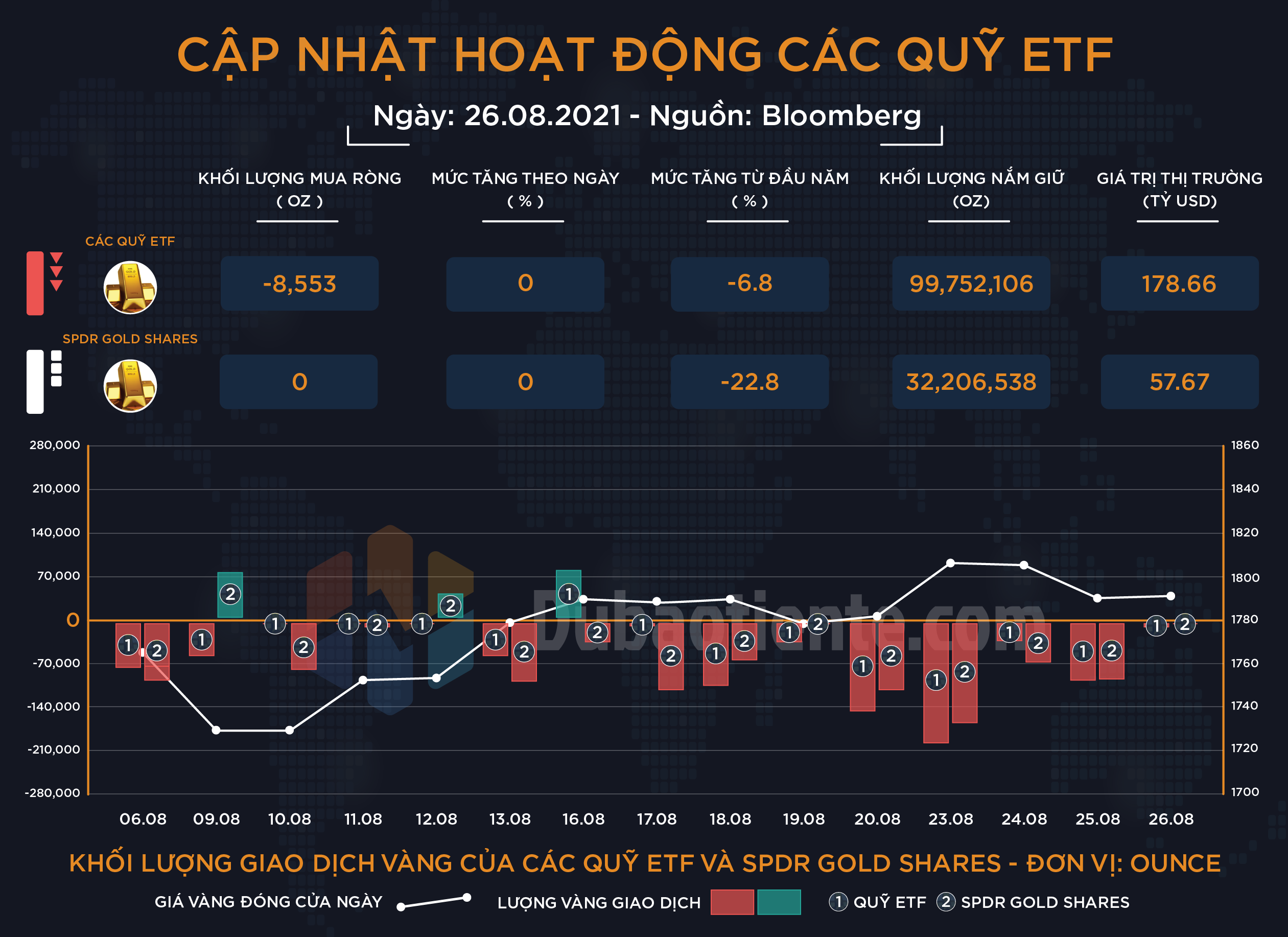 Cập nhật hoạt động các quỹ ETF vàng phiên 26.08: Big Boyz cẩn trọng chờ bài phát biểu của Chủ tịch Powell! Cập nhật hoạt động các quỹ ETF vàng phiên 26.08: Big Boyz cẩn trọng chờ bài phát biểu của Chủ tịch Powell!