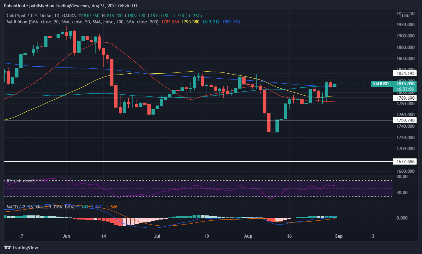 Đồ thị XAU/USD khung D1 Đồ thị XAU/USD khung D1