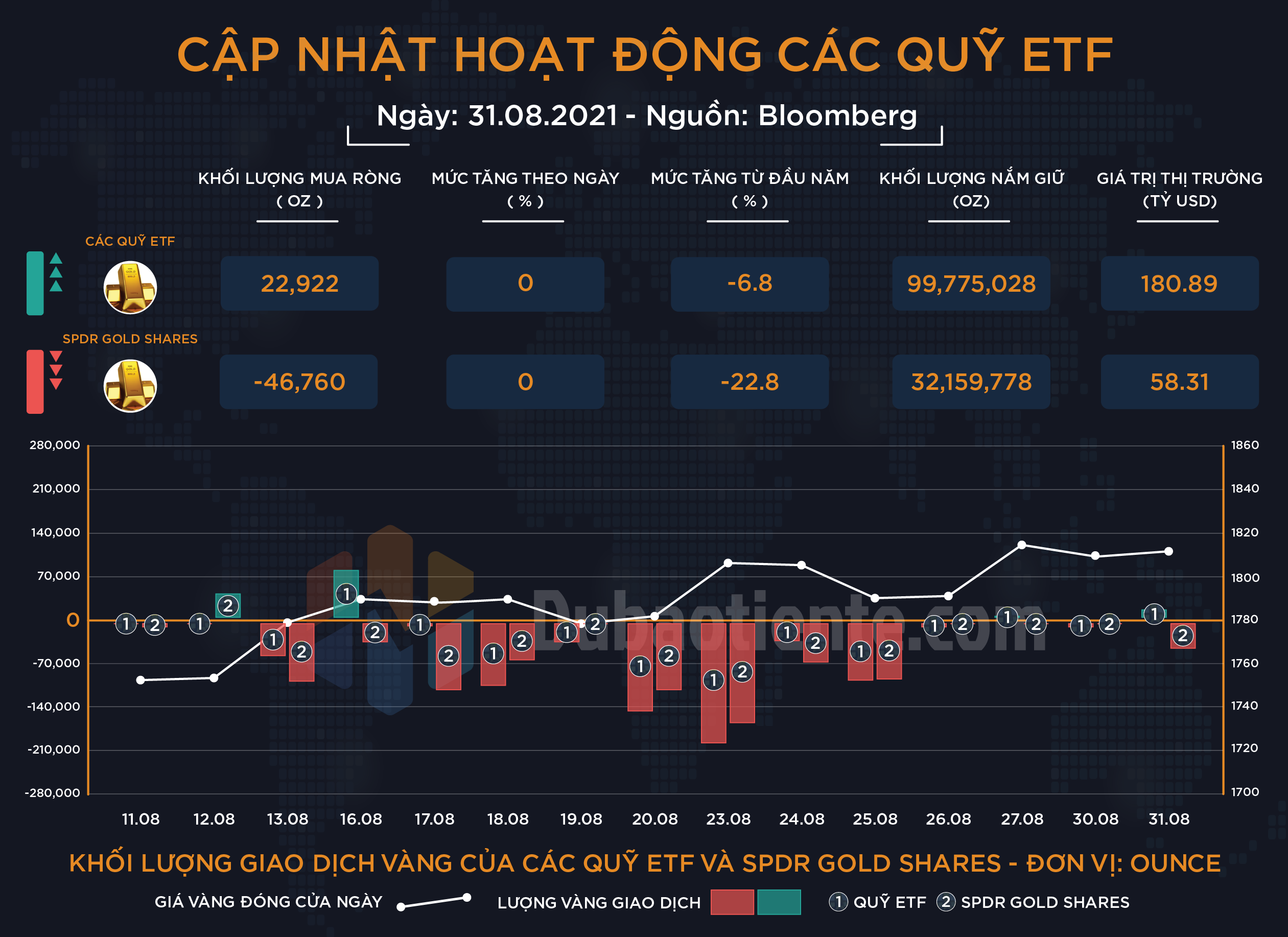 Cập nhật hoạt động các quỹ ETF vàng phiên 31.08: Chưa có nhiều bất ngờ trong giao dịch của các Big Boyz