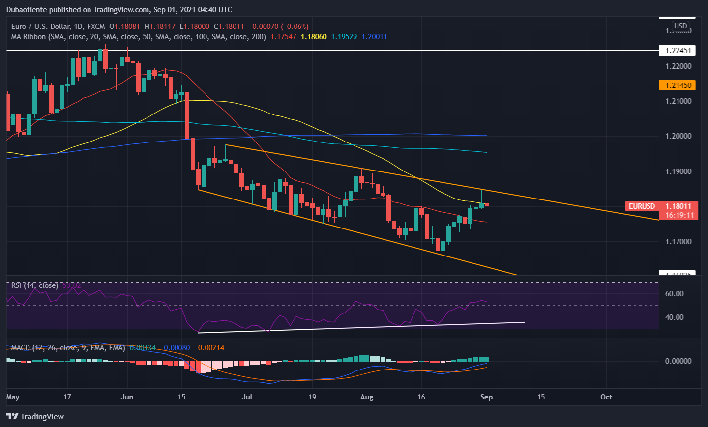 Đồ thị EUR/USD khung D1 Đồ thị EUR/USD khung D1