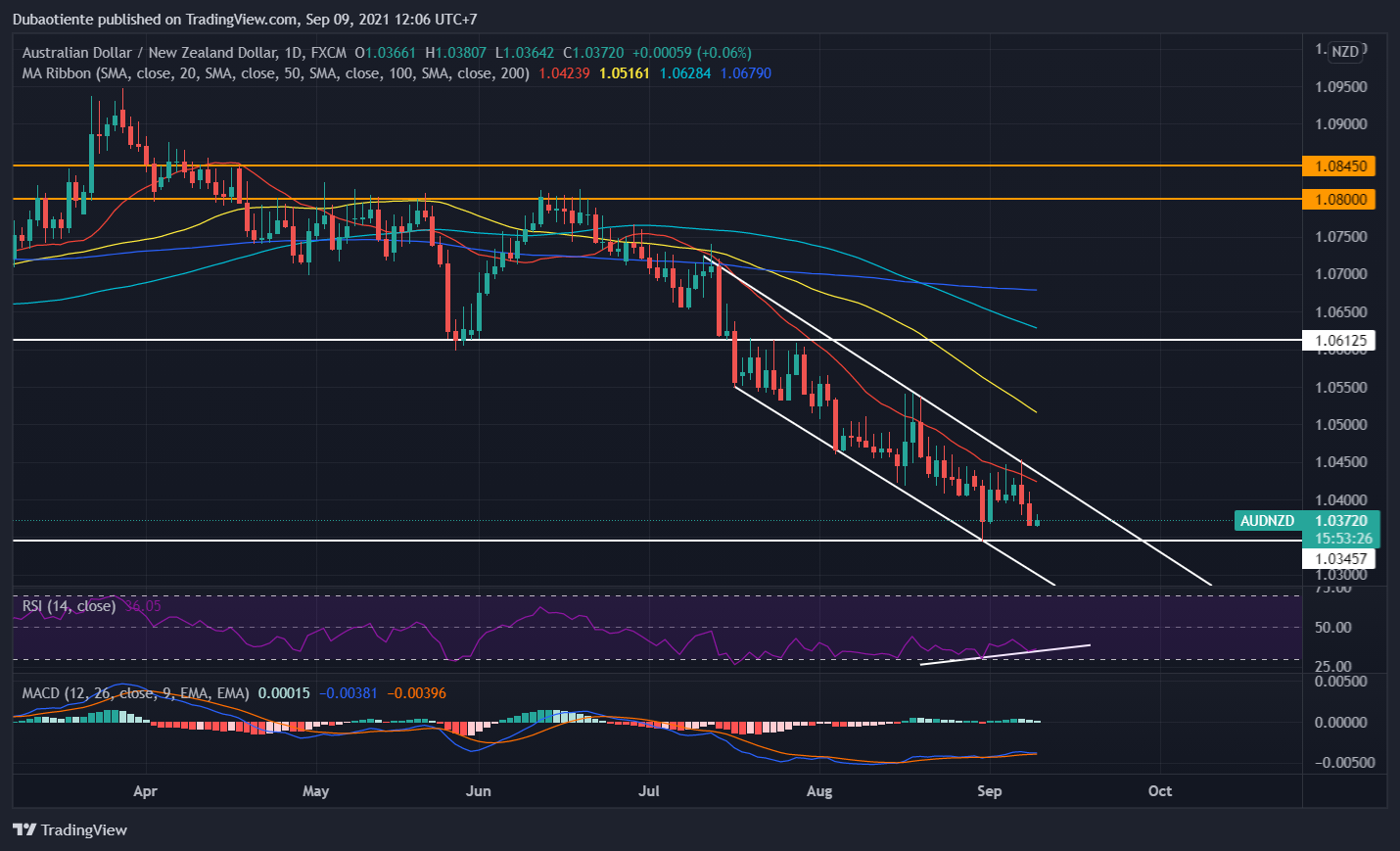 Phân tích kỹ thuật AUD/NZD: Đã đến lúc bắt đáy?