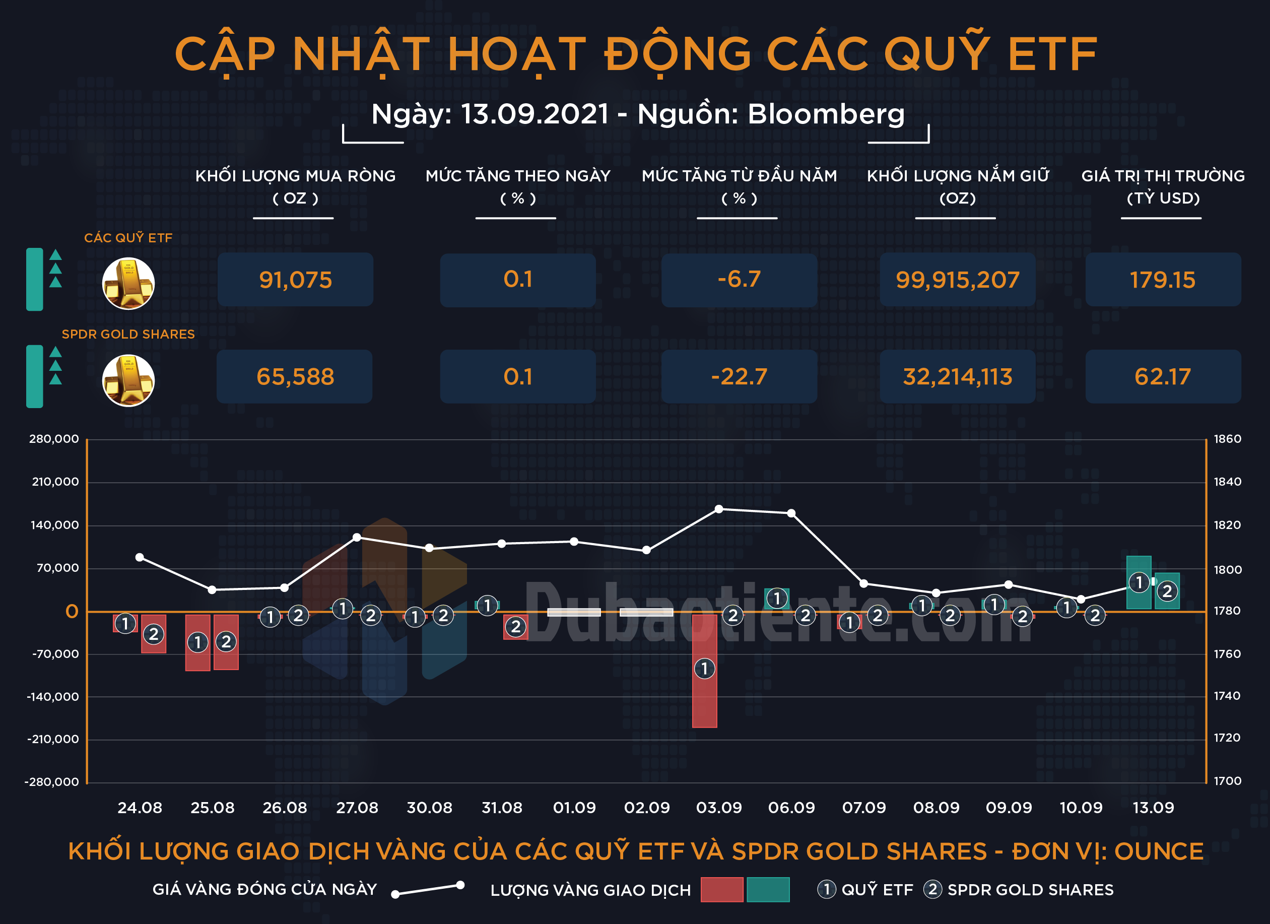 Cập nhật hoạt động các quỹ ETF vàng phiên 13.09: Big Boyz tăng nắm giữ trước thềm báo cáo lạm phát tháng 8 của Hoa Kỳ