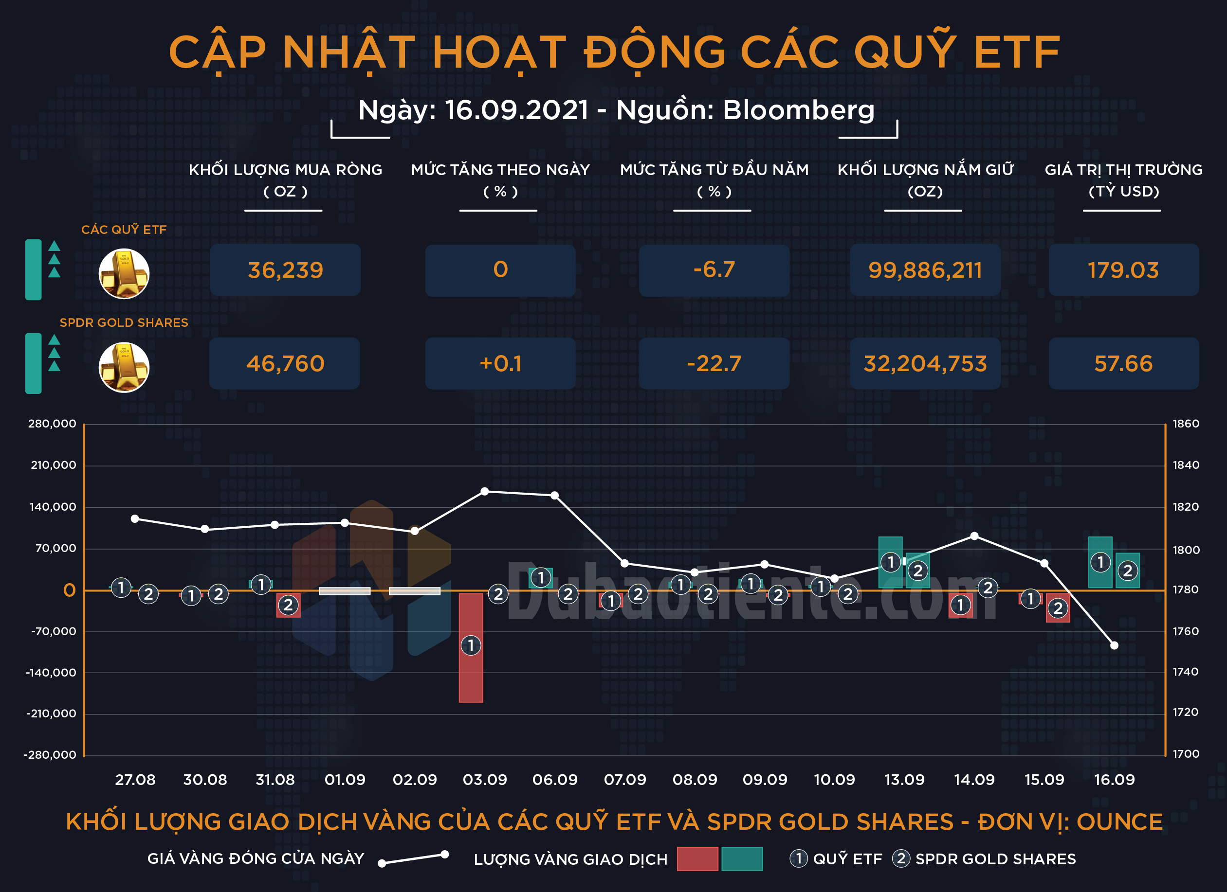 Cập nhật hoạt động các quỹ ETF vàng phiên 16.07: Big Boyz phản ứng ra sao khi giá vàng "sập không phanh"? Cập nhật hoạt động các quỹ ETF vàng phiên 16.07: Big Boyz phản ứng ra sao khi giá vàng "sập không phanh"?