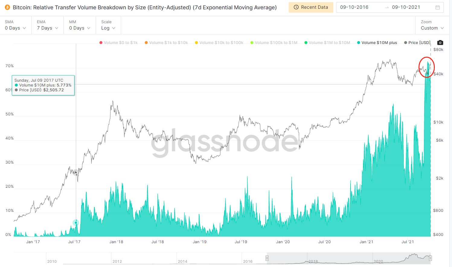 Quy mô giao dịch hằng ngày của Bitcoin. Nguồn: Glassnode