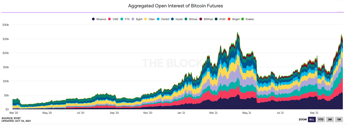 Future OI của Bitcoin tăng vọt Future OI của Bitcoin tăng vọt