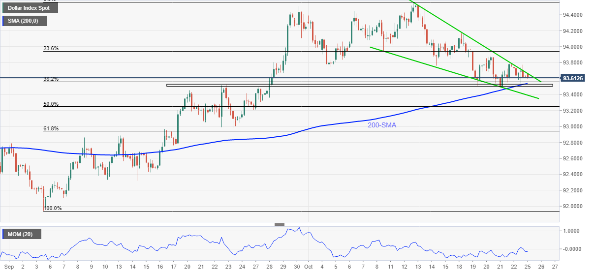 Phân tích chỉ số DXY: Mô hình “falling wedge” chuẩn bị cho tín hiệu mua Phân tích chỉ số DXY: Mô hình “falling wedge” chuẩn bị cho tín hiệu mua