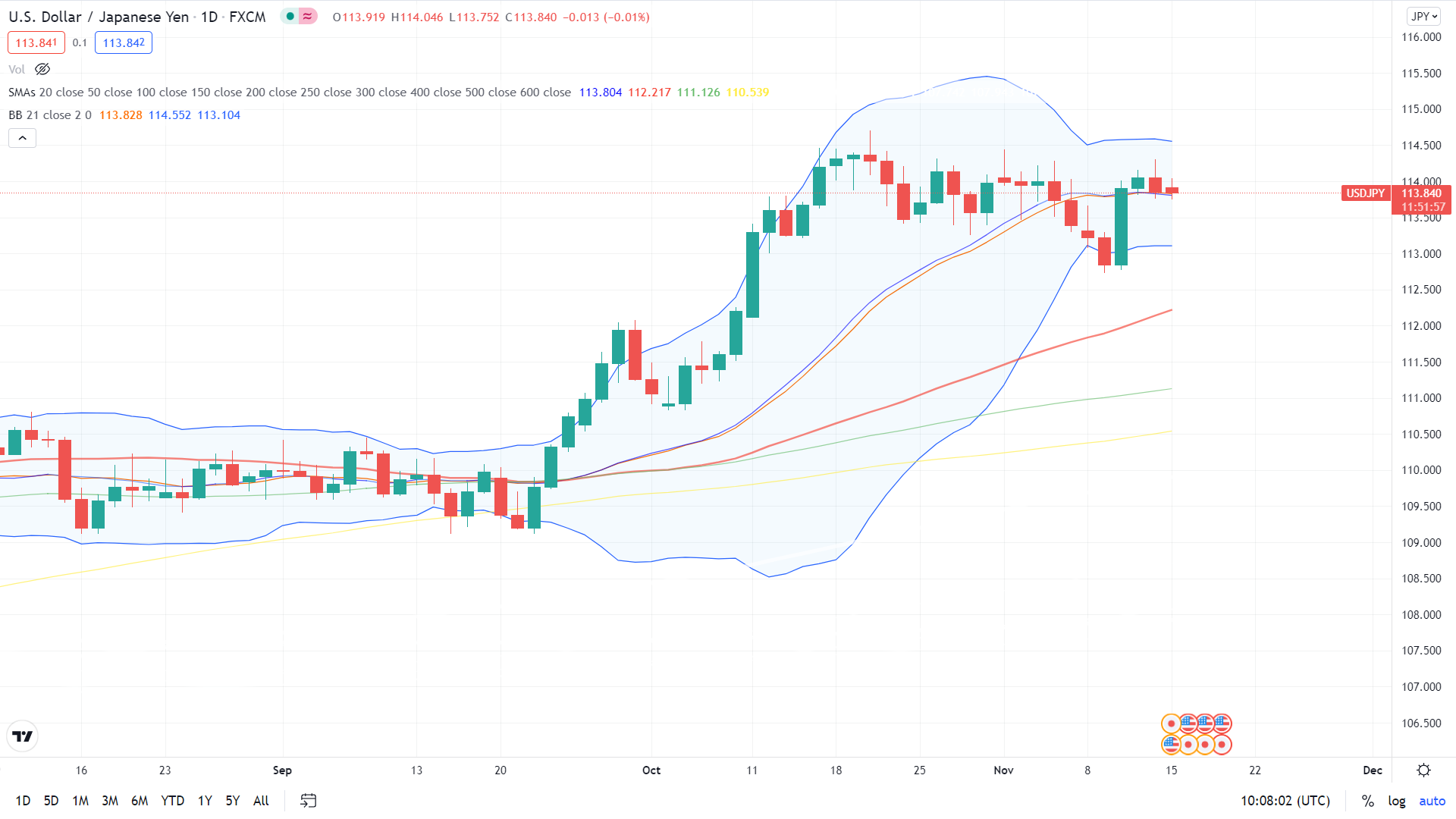 Phân tích kỹ thuật Yên Nhật: USD/JPY, EUR/JPY và những điểm cần chú ý