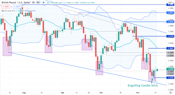 Đồ thị D1 của GBP/USD Đồ thị D1 của GBP/USD