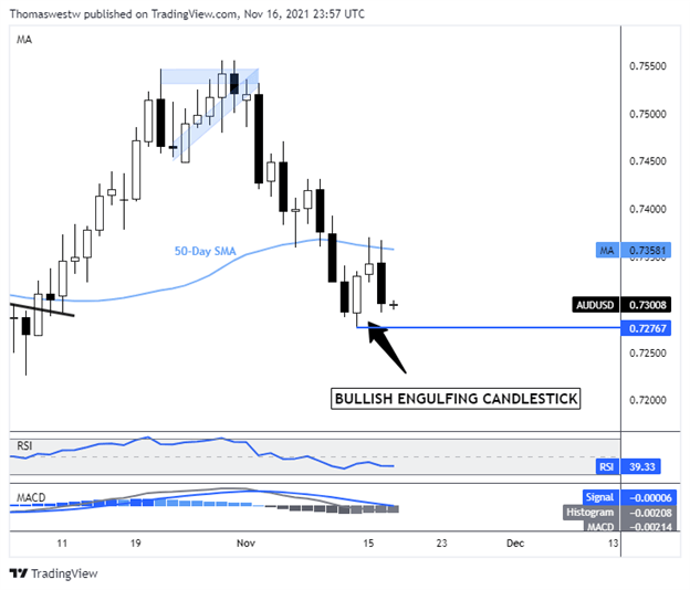 Biểu đồ AUD/USD khung ngày Biểu đồ AUD/USD khung ngày