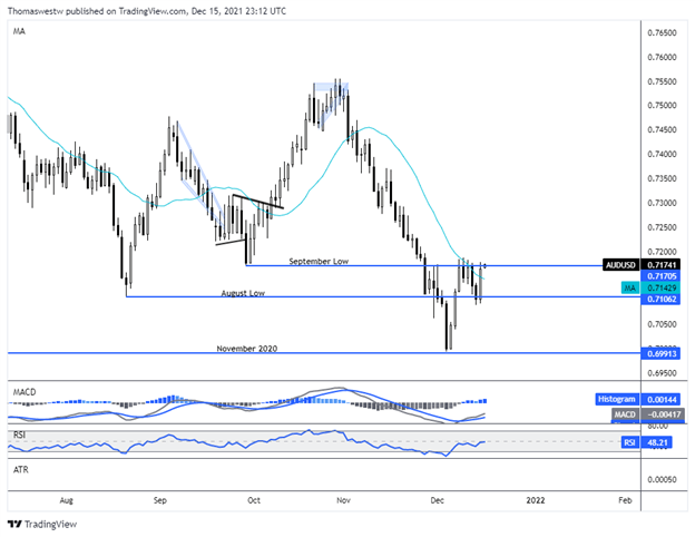 Phân tích kỹ thuật AUD/USD ngày 16.12: Đồng AUD duy trì sức mạnh áp đảo trước đồng USD sau báo cáo việc làm của Úc. Phân tích kỹ thuật AUD/USD ngày 16.12: Đồng AUD duy trì sức mạnh áp đảo trước đồng USD sau báo cáo việc làm của Úc.