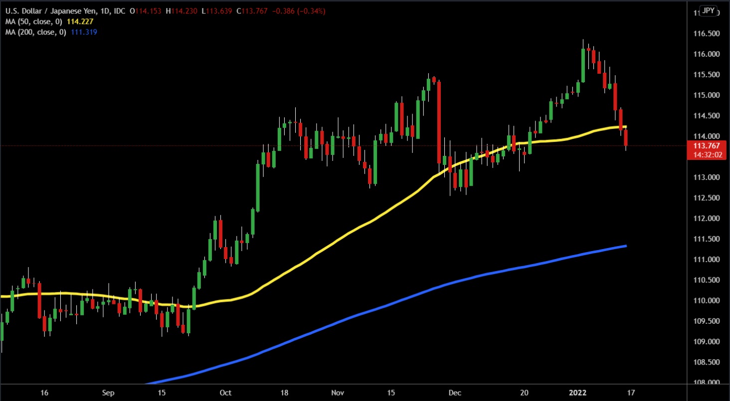 Biểu đồ USD/JPY khung Daily Biểu đồ USD/JPY khung Daily