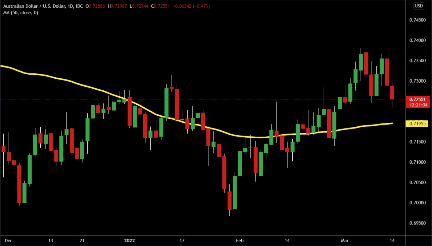 AUD/USD vượt lên trên MA 50 ngày trong những ngày đầu tháng 3 AUD/USD vượt lên trên MA 50 ngày trong những ngày đầu tháng 3
