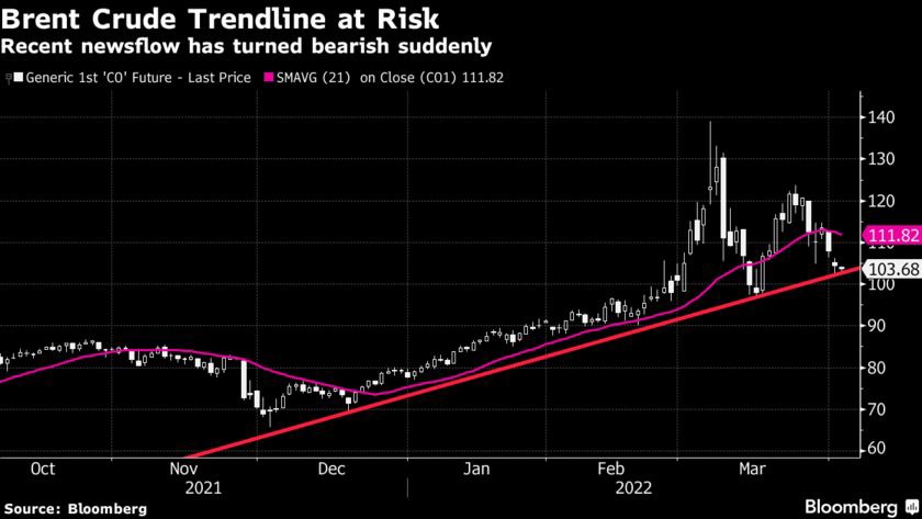 Các tin tức đột nhiên chuyển sang "bearish" cho giá dầu thô Các tin tức đột nhiên chuyển sang "bearish" cho giá dầu thô