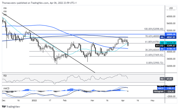 Bitcoin trượt dốc trong phiên giao dịch Châu Á Bitcoin trượt dốc trong phiên giao dịch Châu Á