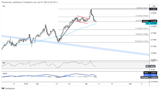 AUD/USD: Rủi ro rình rập trước phiên giao dịch cuối tuần AUD/USD: Rủi ro rình rập trước phiên giao dịch cuối tuần
