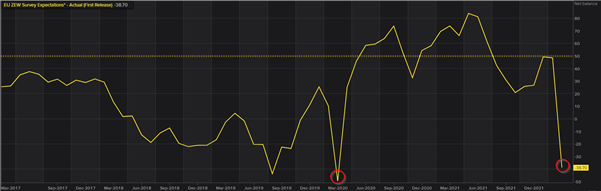 EU and German ZEW Economic Sentiment Paints a Mixed Picture