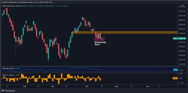 Phân tích S&P 500: Chứng khoán sẽ tiếp tục suy yếu do chiến tranh, triển vọng kinh tế ảm đạm và Fed? Phân tích S&P 500: Chứng khoán sẽ tiếp tục suy yếu do chiến tranh, triển vọng kinh tế ảm đạm và Fed?