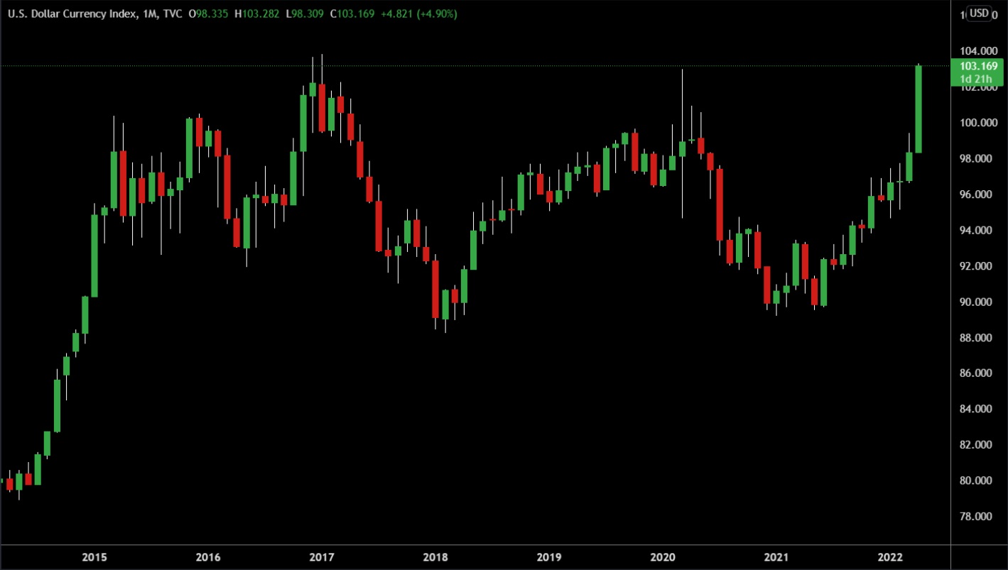 Chỉ số DXY trên khung Monthly Chỉ số DXY trên khung Monthly
