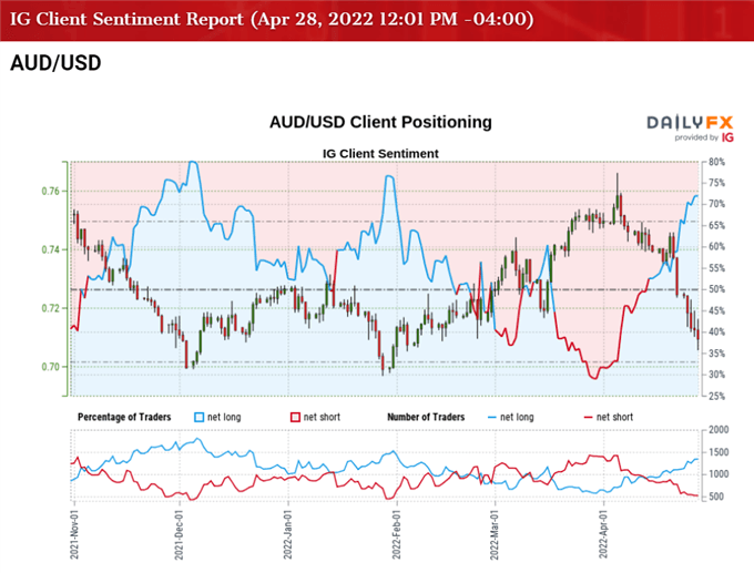 Image of IG Client Sentiment for AUD/USD rate