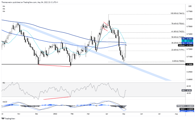 AUD/USD: Tăng mạnh sau cuộc họp FOMC!