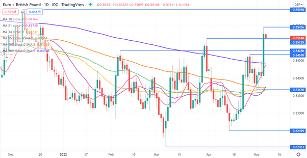 EUR/GBP bứt phá sau dự báo ảm đạm từ BoE! EUR/GBP bứt phá sau dự báo ảm đạm từ BoE!