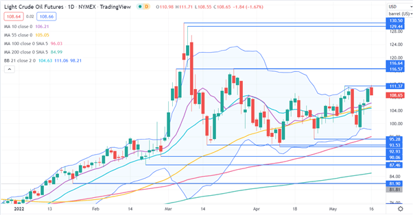 CRUDE OIL CHART