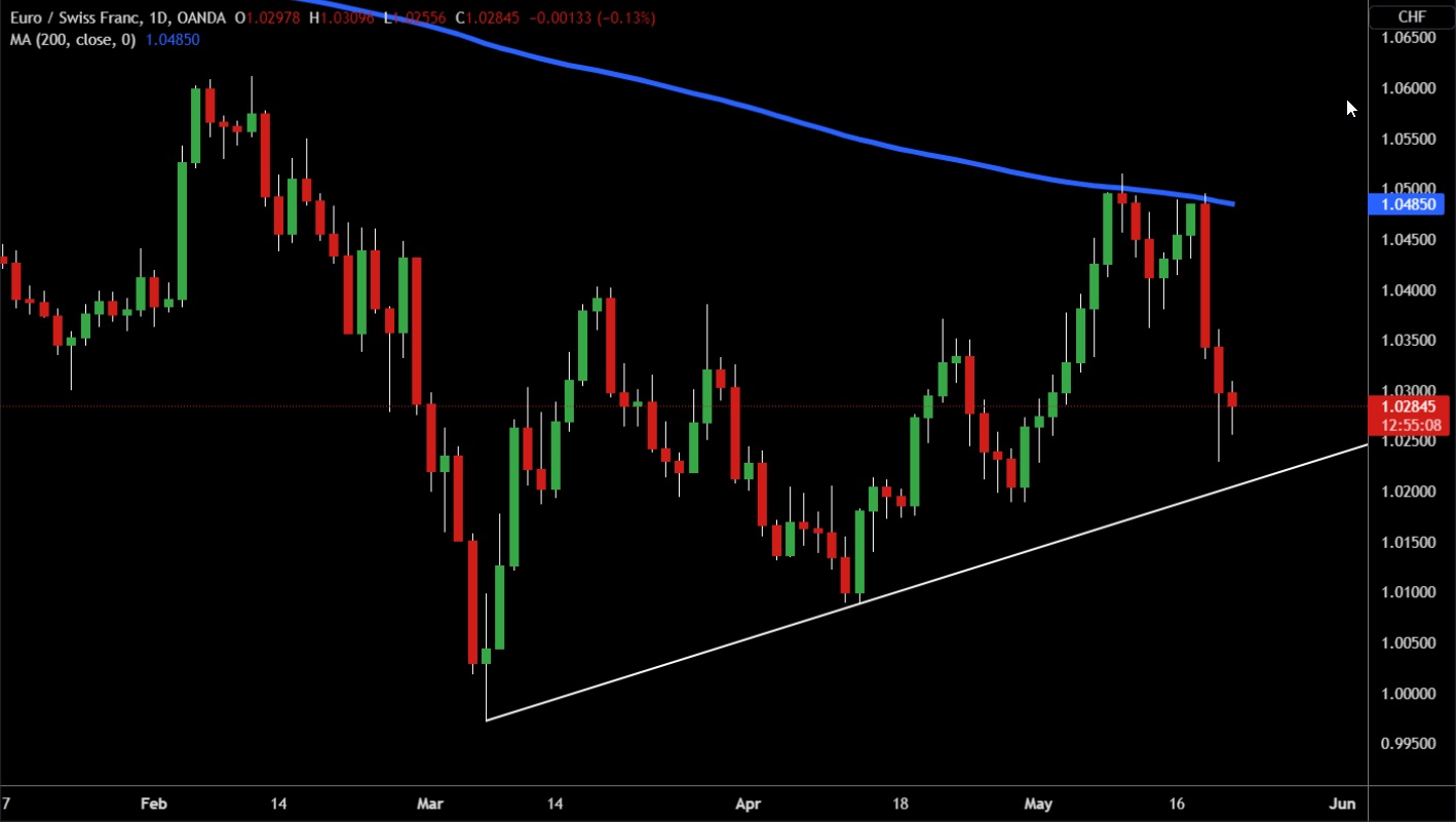 EUR/CHF khung Daily EUR/CHF khung Daily