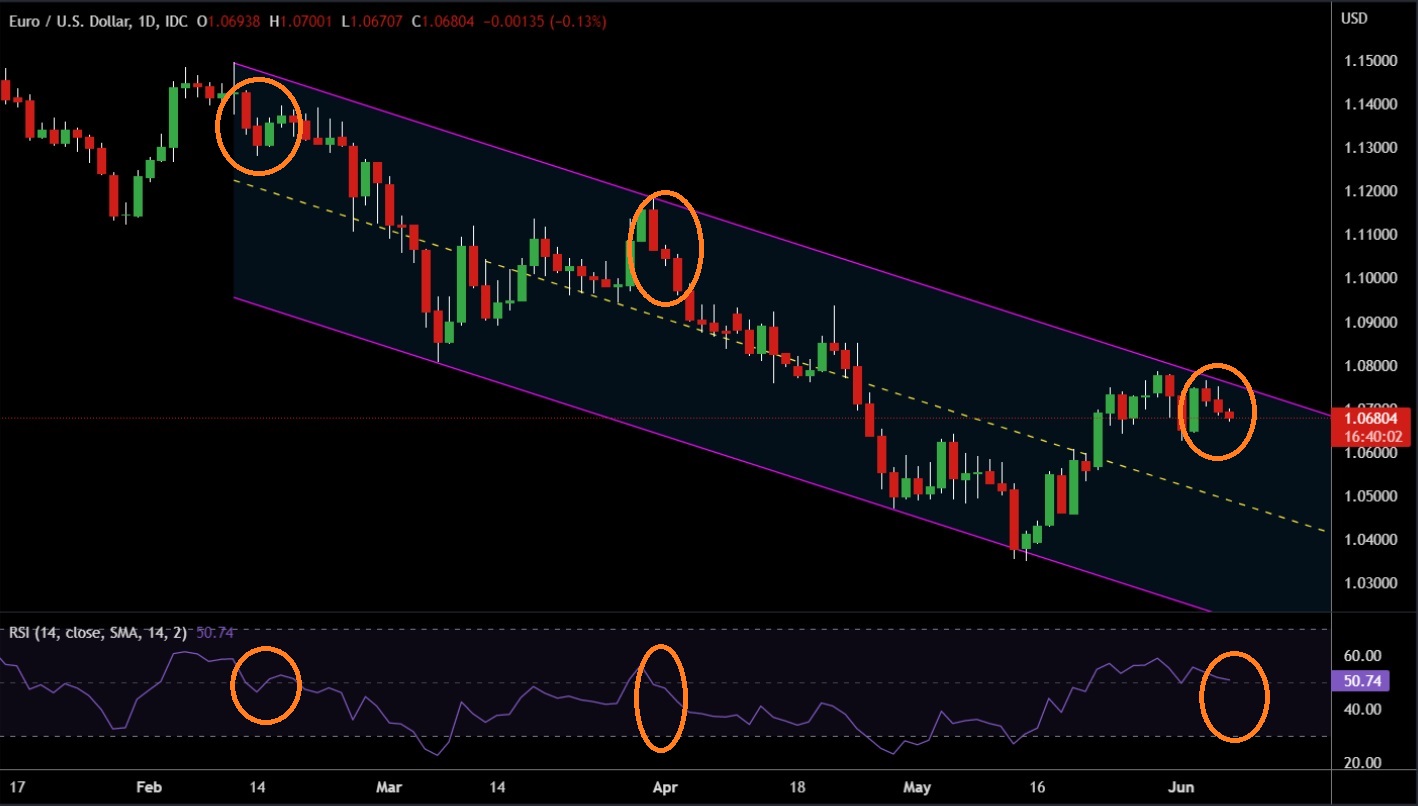 Không nên Long EUR trước thềm cuộc họp ECB tuần này! Không nên Long EUR trước thềm cuộc họp ECB tuần này!