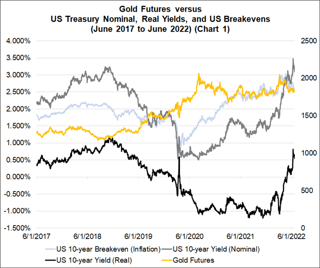 Gold Q3 2022 Forecast: Fundamental Outlook Weakens