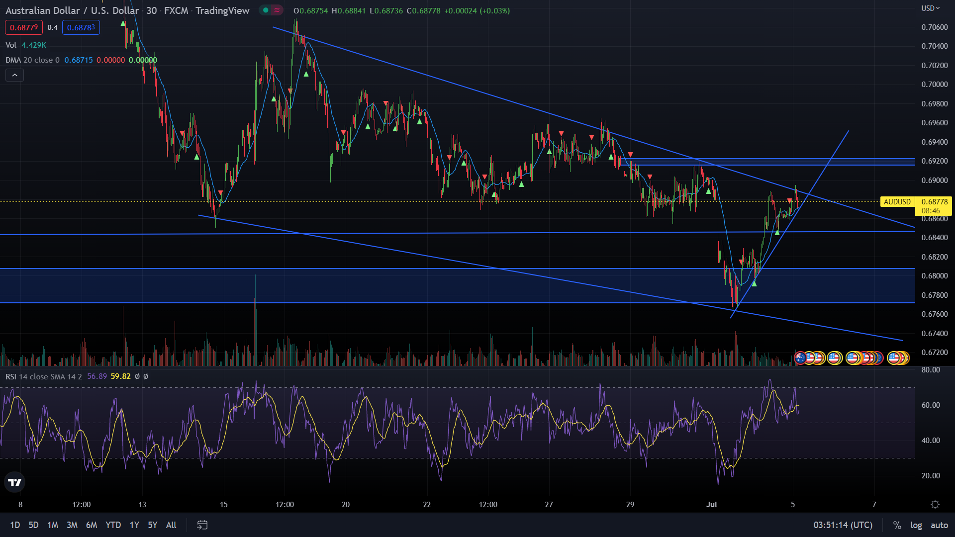 [Exness] Chiến lược giao dịch AUD/USD ngày 5/7/2022