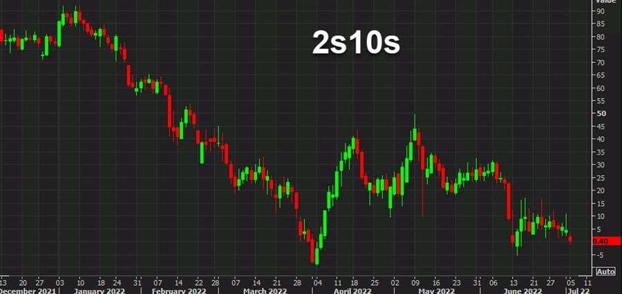 US 2s10s are once again on the verge of inversion | Forexlive
