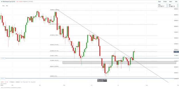 DAX, DOW and FTSE Retreat as Safe Haven Bids Return