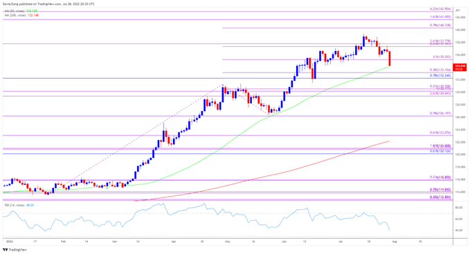 Image of USD/JPY rate daily chart