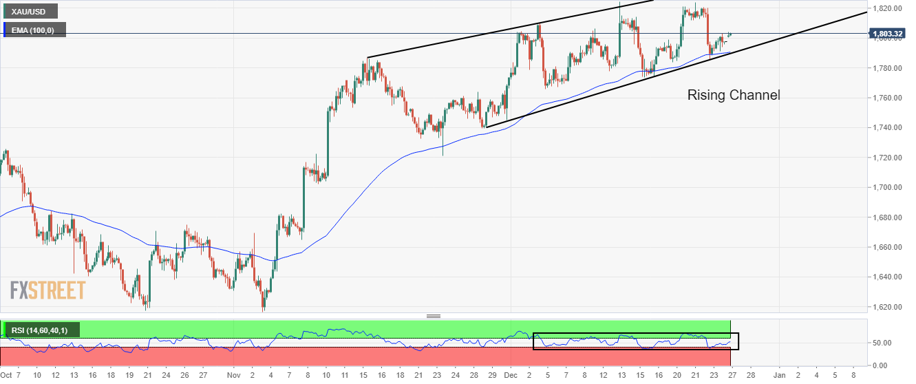 Nhận định giá vàng: XAU/USD giữ vững hỗ trợ 1,800 USD khi tâm lý thị trường được cải thiện Nhận định giá vàng: XAU/USD giữ vững hỗ trợ 1,800 USD khi tâm lý thị trường được cải thiện
