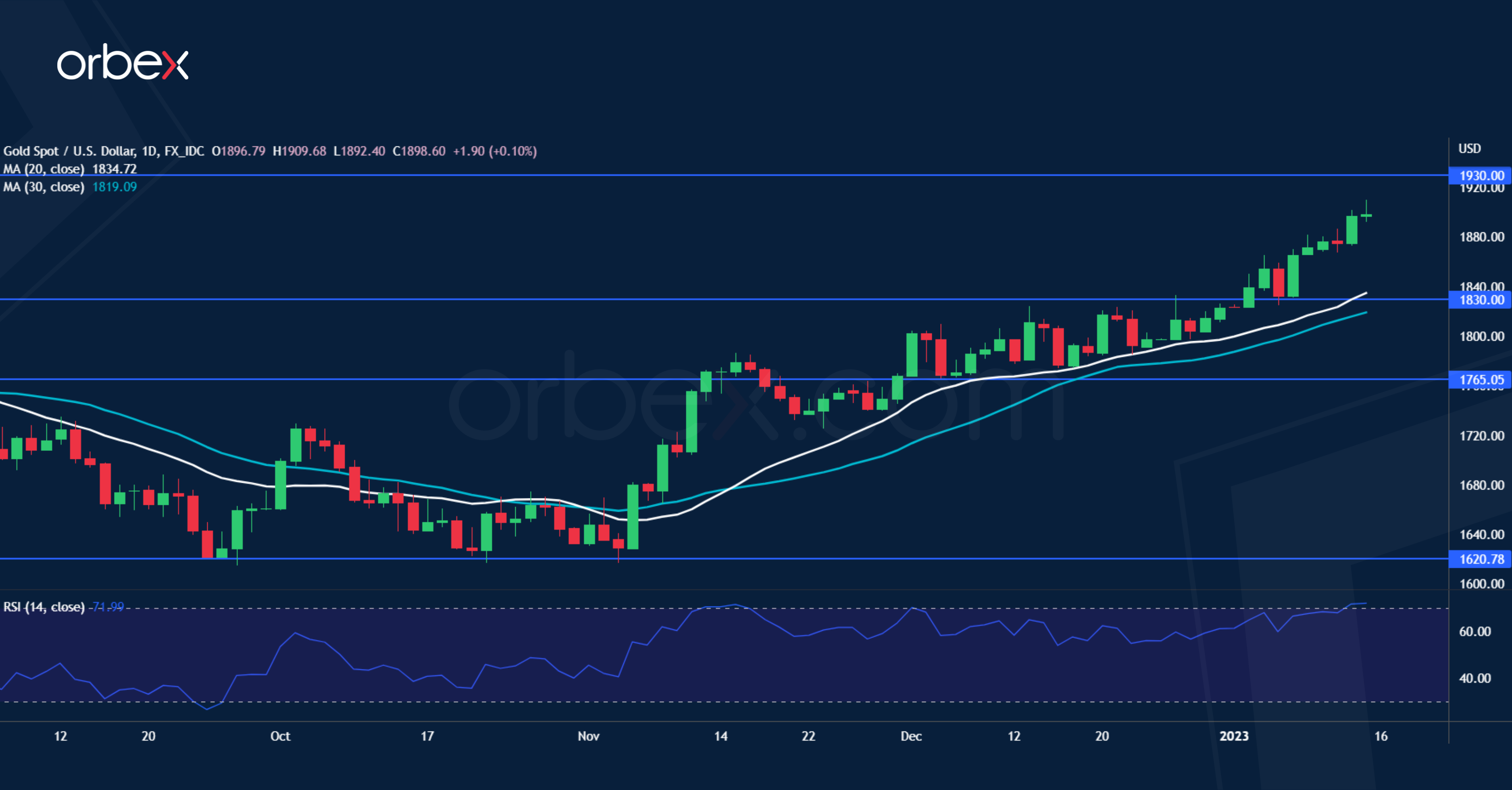 XAUUSD