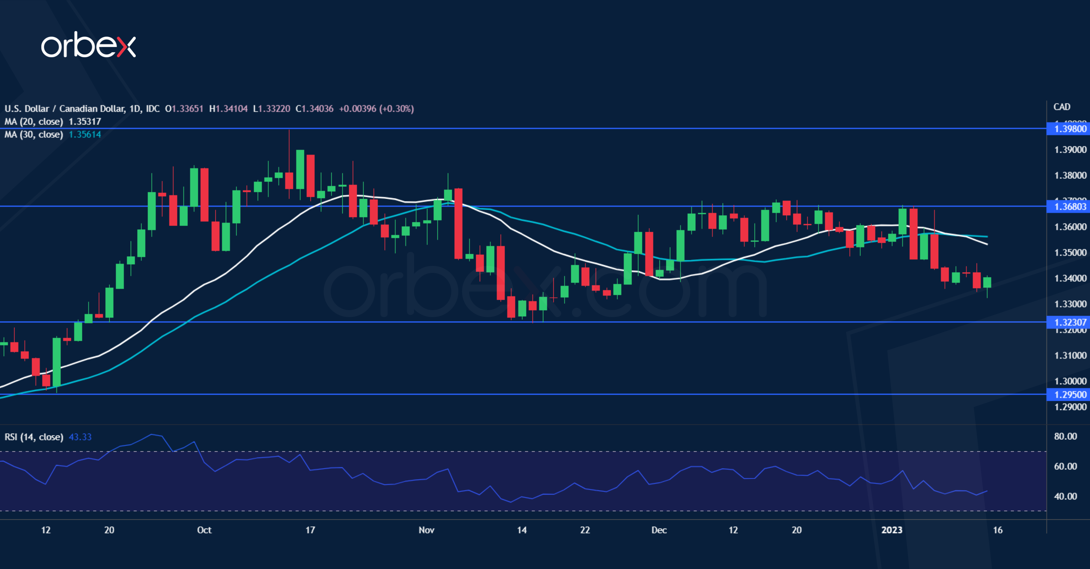 USDCAD