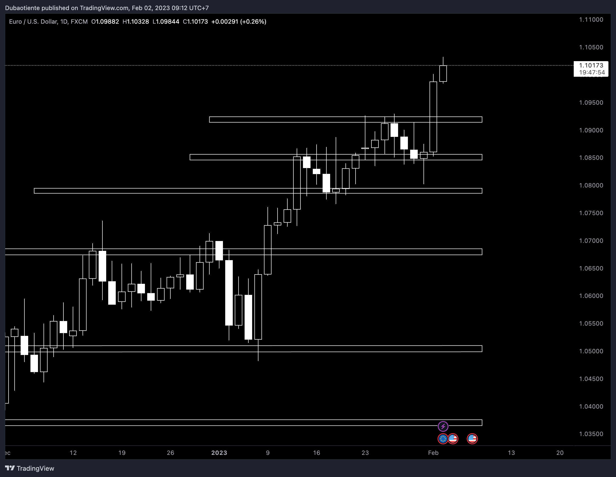 EUR/USD (đồ thị D1) EUR/USD (đồ thị D1)