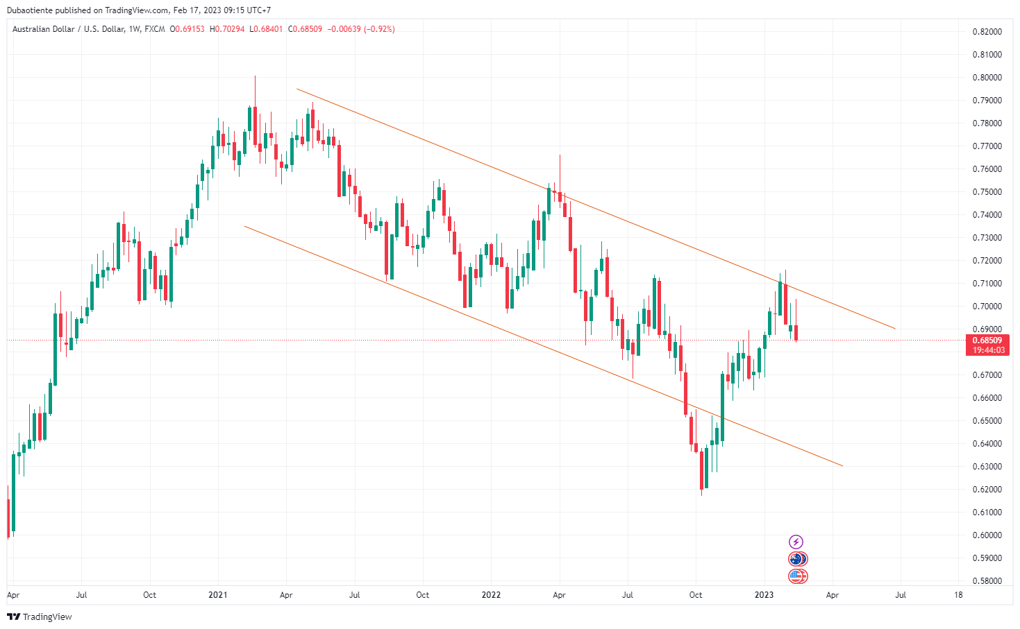 Bloomberg: AUD/USD đứng trước thách thức giảm giá