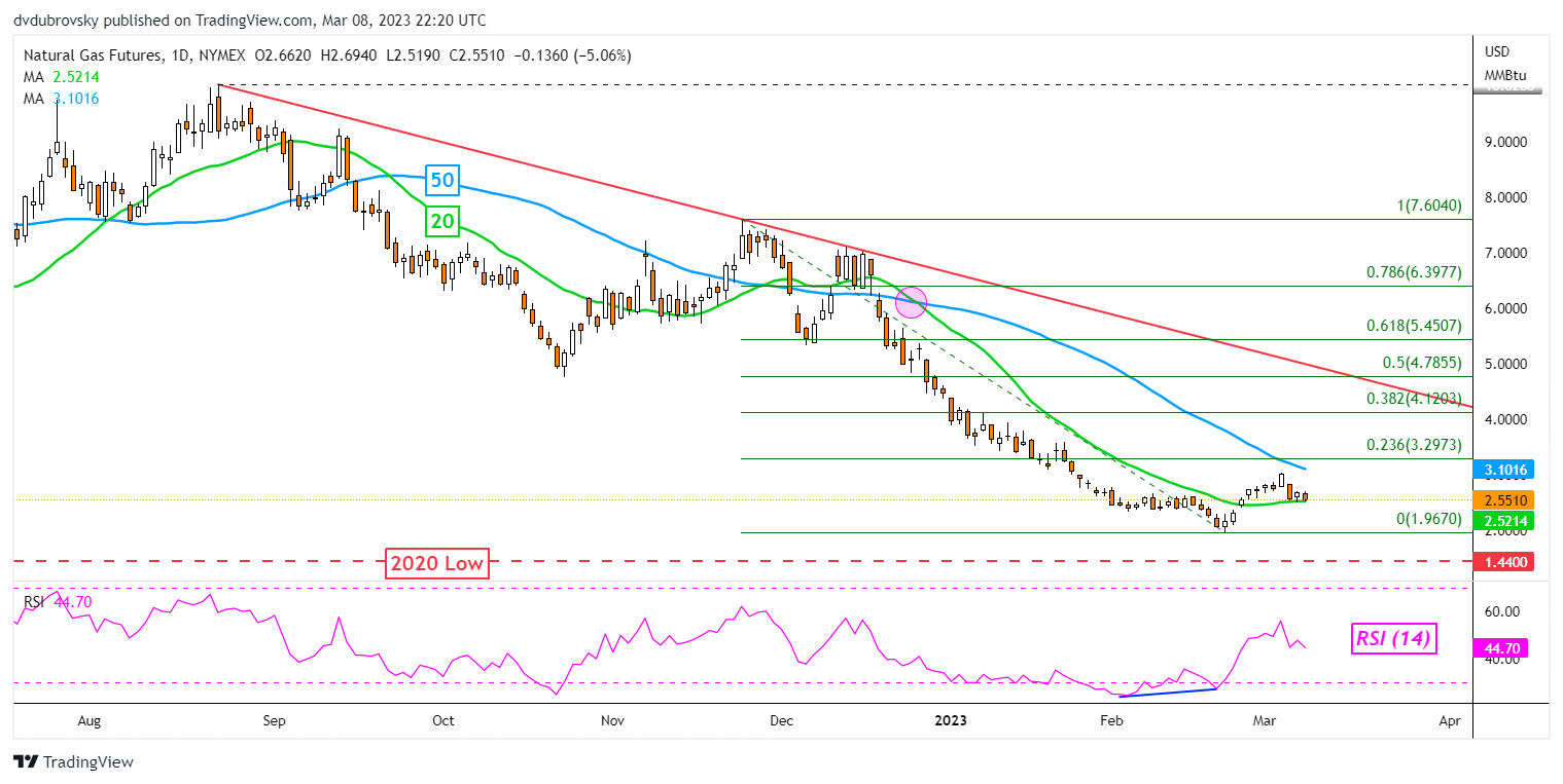 Daily Chart – Prices Testing the 20-day SMA