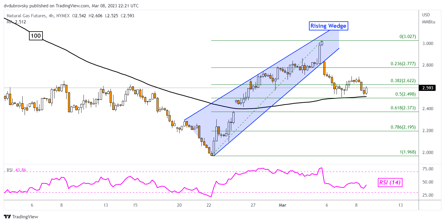4-Hour Chart – Eyes on the 100-Period SMA