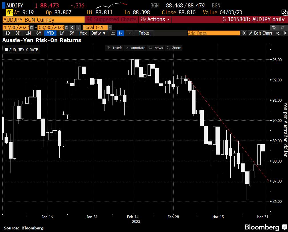 AUD/JPY có thể tăng lên tới mốc 91.00 nhờ nguyên nhân sau
