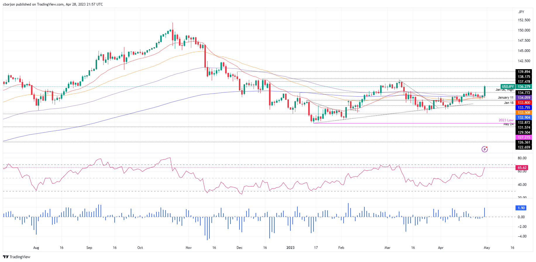 USD/JPY Daily Chart