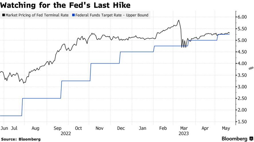 Watching for the Fed's Last Hike